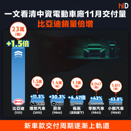 【電動車】一文看清中資電動車廠11月交付量，比亞迪銷量倍增
