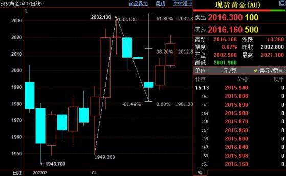 國際金價上看2032美元