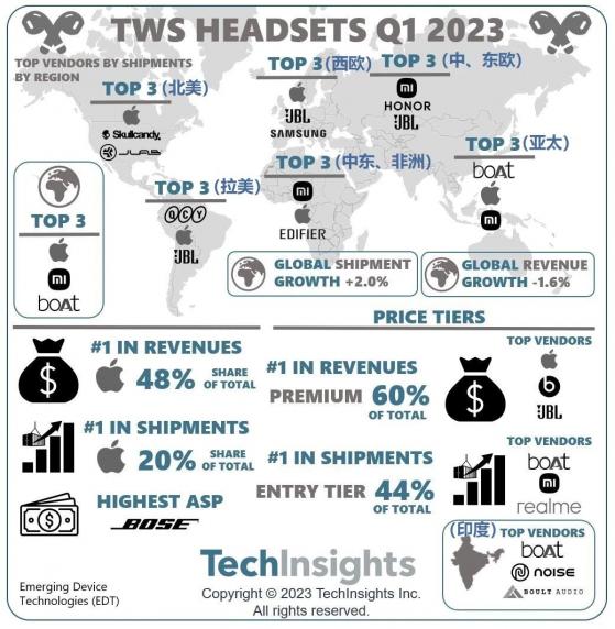 TechInsights：Q1全球TWS耳機出貨量同比增長2% 收益同比下降1.6%