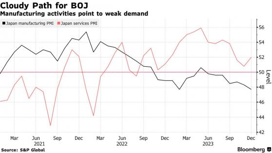製造業PMI降至疫情期水平! 日本央行會否如期終結負利率?
