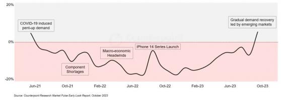 Counterpoint Research：10月全球智能手機銷量同比增長5% 打破連續27個月的同比下滑趨勢