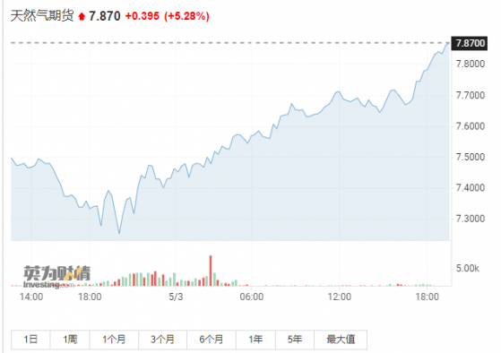 美國天然氣期貨短線拉升 日內漲超5%