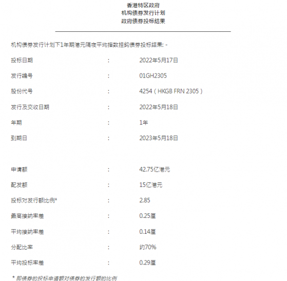 香港金管局：1年期港元隔夜平均指數挂鈎債券的投標申請總額達42.75億港元