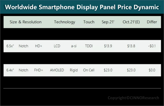 CINNO Research：10月手機液晶面板價格續跌，iPhone13或帶動AMOLED面板持續高景氣