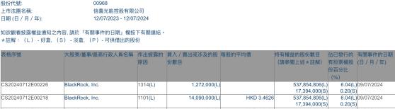 貝萊德增持信義光能(00968)約1409萬股 每股作價約3.46港元