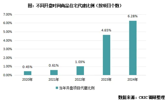 克而瑞研究：預計代建企業將加速擴張 三四線城市有望迎來代建高峯