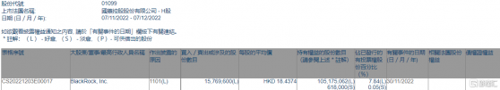 國藥控股(01099.HK)獲貝萊德增持1576.96萬股