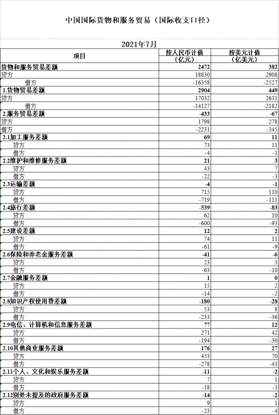 國家外彙管理局：今年7月我國國際貨物和服務貿易收入18830億元，支出16358億元