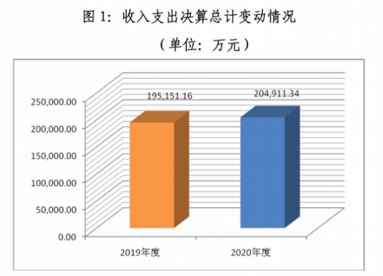 中國證監會部門2020年度決算：收、支總計各增加9760.18萬元，增長5%