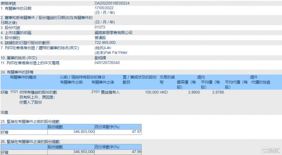 國際家居零售(01373.HK)獲執行董事劉栢輝增持15萬股