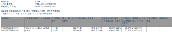 Pioneer Top Holdings Limited增持中國心連心化肥(01866)36.6萬股 每股作價3.73港元