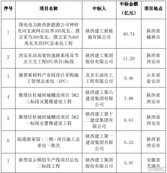 陝西建工(600248.SH)：1月中標多項重大項目