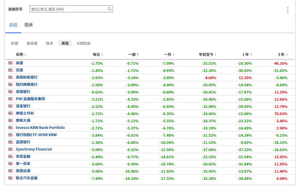 （銀行板塊個股表現列表來自Investing.com）