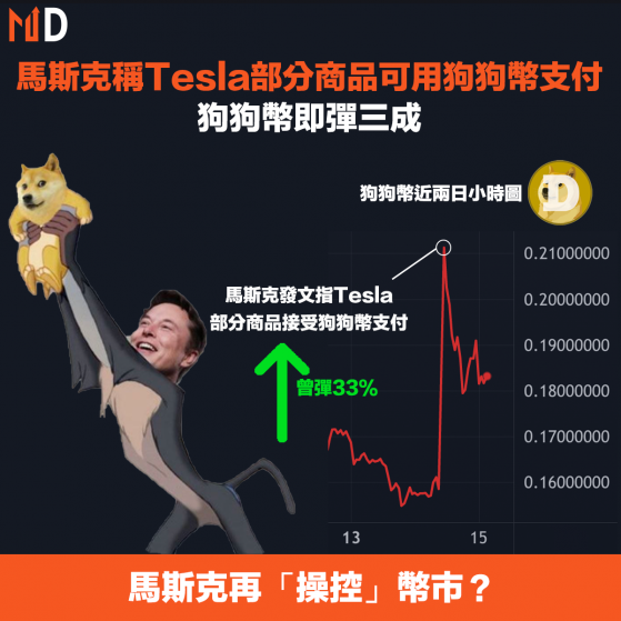 【加密貨幣】馬斯克稱Tesla部分商品可用狗狗幣支付，狗狗幣即彈三成