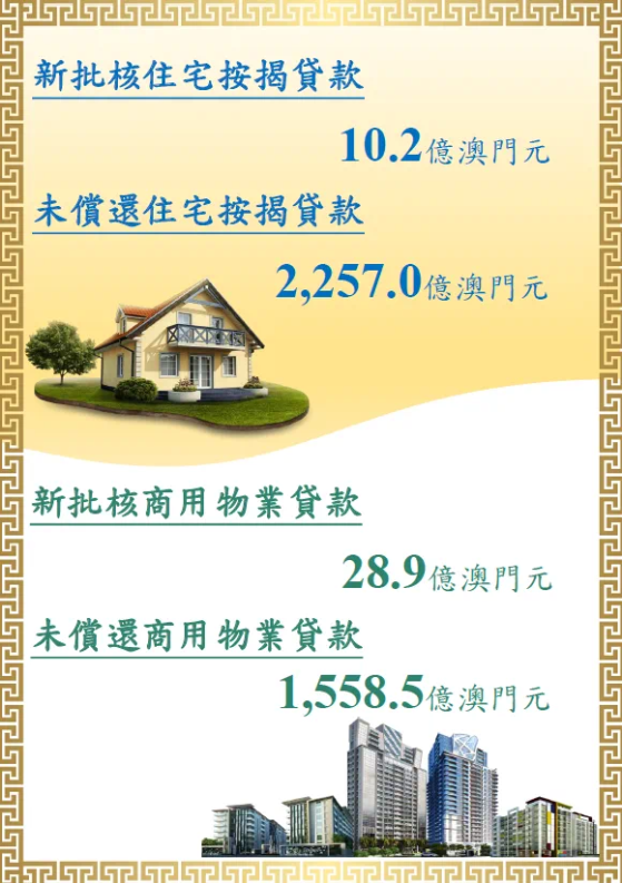 澳門金管局：5月新批覈的住宅按揭貸款爲10.2億澳門元 環比下降