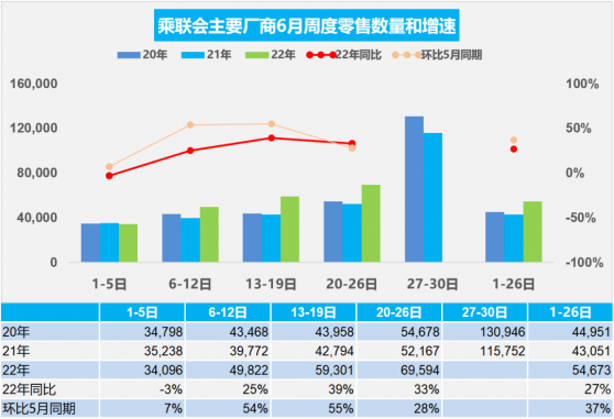 乘聯會：預計6月新能源車零售近50萬輛 或創曆史新高