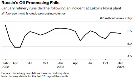 Norsi煉油廠發生事故 俄羅斯石油加工量進一步下降