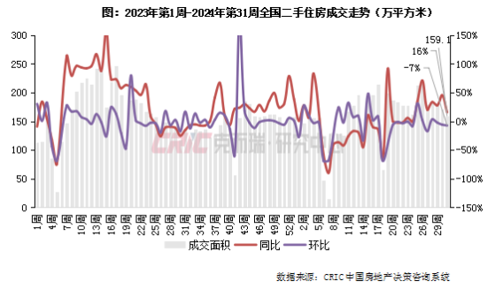 克而瑞：第31周15城二手房成交面積159.1萬平方米 環比下降7%