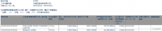 天鴿互動(01980.HK)獲THE CORE TRUST增持300萬股