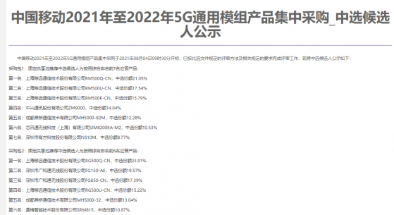 移遠、中興(00763)、廣和通等9家中標中國移動5G模組集采