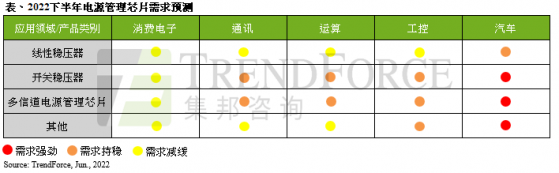 集邦咨詢：受惠車用領域需求支撐 下半年電源管理芯片需求穩健