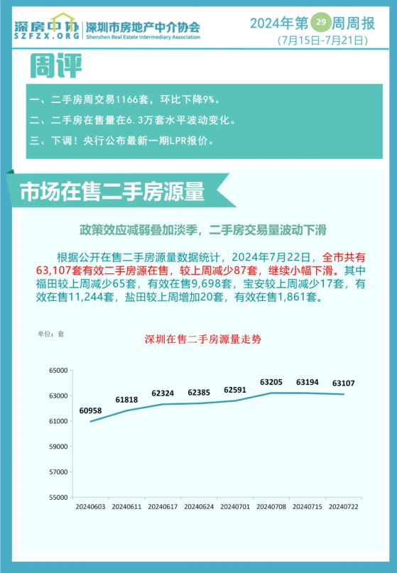 政策效應減弱疊加淡季 深圳二手房交易量波動下滑