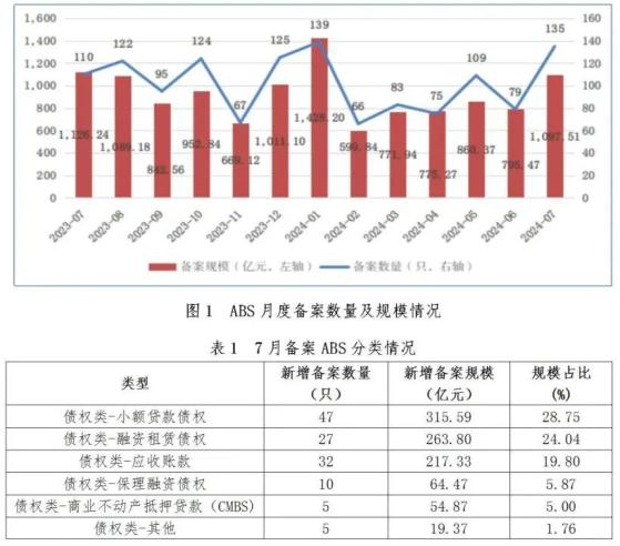 中基協：7月資產支持專項計劃新增備案規模合計1097.51億元