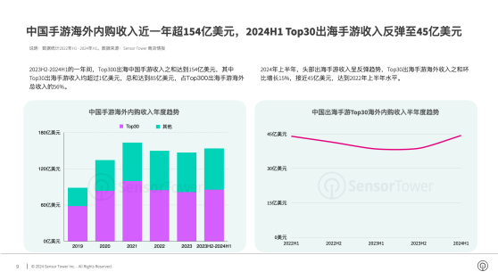 Sensor Tower：上半年Top30出海手遊海外吸金環比增長15%至45億美元