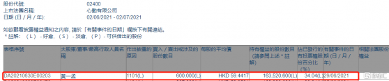 心動公司(02400.HK)獲主席兼首席執行官黃一孟再增持60萬股