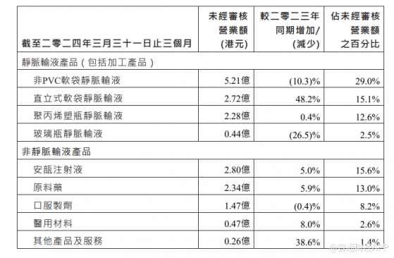 石四藥集團(02005)第一季度股東應占溢利約4.16億港元 同比增長約14.6%