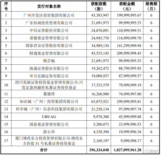 佳都科技(600728.SH)定增結果出爐：知識城(廣州)投資集團、財通基金、廣州開發區投資集團等等參投