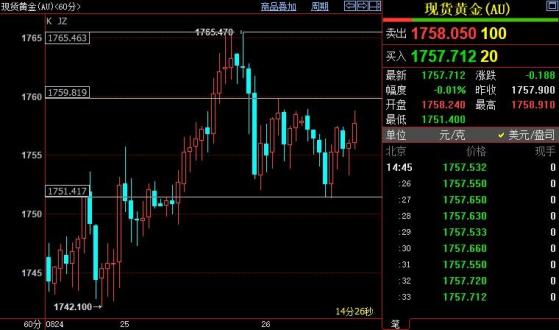 國際金價短線繼續上看1776美元