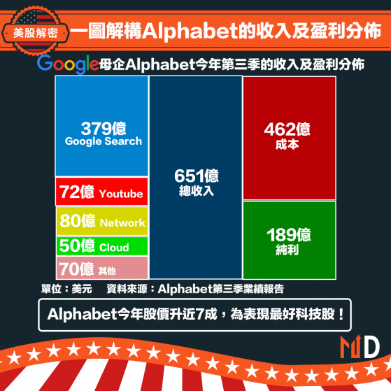 【美股解密】一圖解構Alphabet的收入及盈利分佈