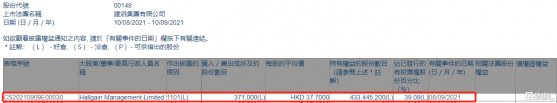 建滔集團(00148.HK)獲Hallgain Management增持37.1萬股