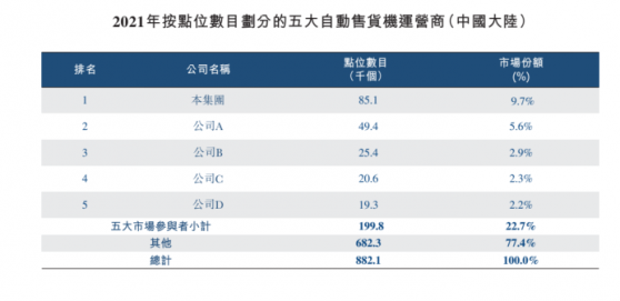 與全球最大家電企業簽下10萬台訂單，天彩控股(03882)一紙公告發布後，劍指中國自動售貨機行業龍頭