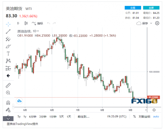 【原油收盤】EIA報告利好 油價小幅上漲超過1%，美油布油繼續保持90美元/桶以下