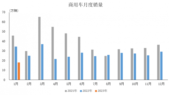 中汽協：1月商用車産銷分別完成19.7萬輛和18萬輛 同比分別下降43.1%和47.7%