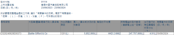 柏基投資減持華晨中國(01114)585.2萬股 每股作價約2.70港元