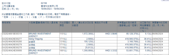 醫渡科技(02158)再獲BIA增持持股比例升至6.13%