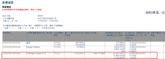 小摩增持時代天使(06699)約112.09萬股 每股作價約爲77.09港元