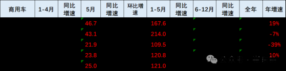 崔東樹：1-5月商用車國內銷量121萬臺同比增0.1% 新能源商用車滲透率達到15%