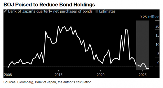 “日版taper”即將上線! 日本央行國債儲備即將自2008年以來首度縮減