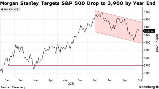 摩根士丹利首席投資官：標普500 「很有可能」在第四季度反彈 目標價格3900點