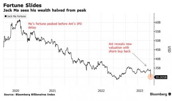 螞蟻集團估值大跳水 馬雲財富進一步縮水41億美元