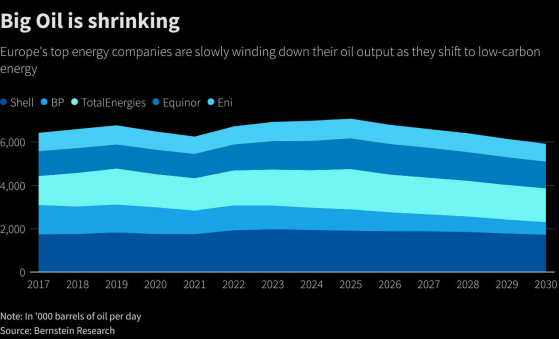 歐洲油企今年力求瘦身，削減石油產量和提高股東回報，油市進入深度逆價差