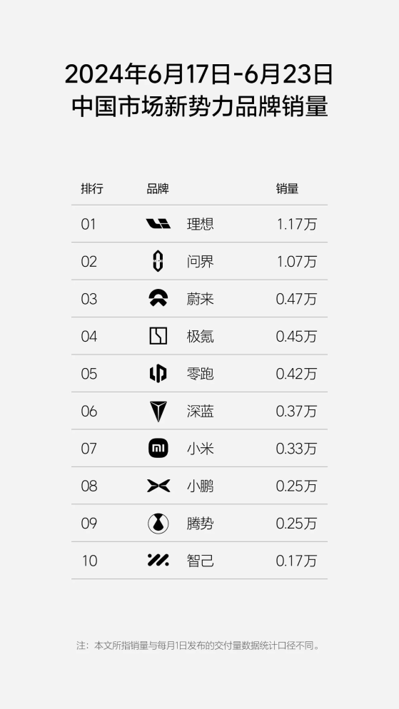 理想汽車(02015)：上週汽車銷量達1.17萬輛