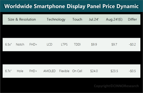 CINNO Research：智能手機面板價格將持續處於下滑通道