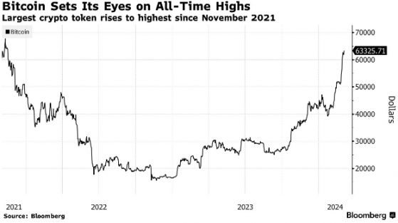 交易員追逐現貨ETF 比特幣短暫突破6.4萬美元