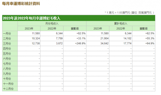 澳門3月博彩毛收入127.38億澳門元 同比增長247%