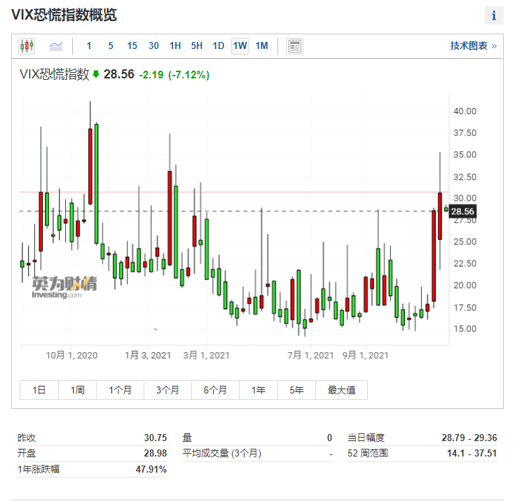 （VIX周線圖來自Investing.com）